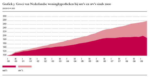 Groei van Nederlandse woninghypotheken bij MFI en SPV sinds 2000